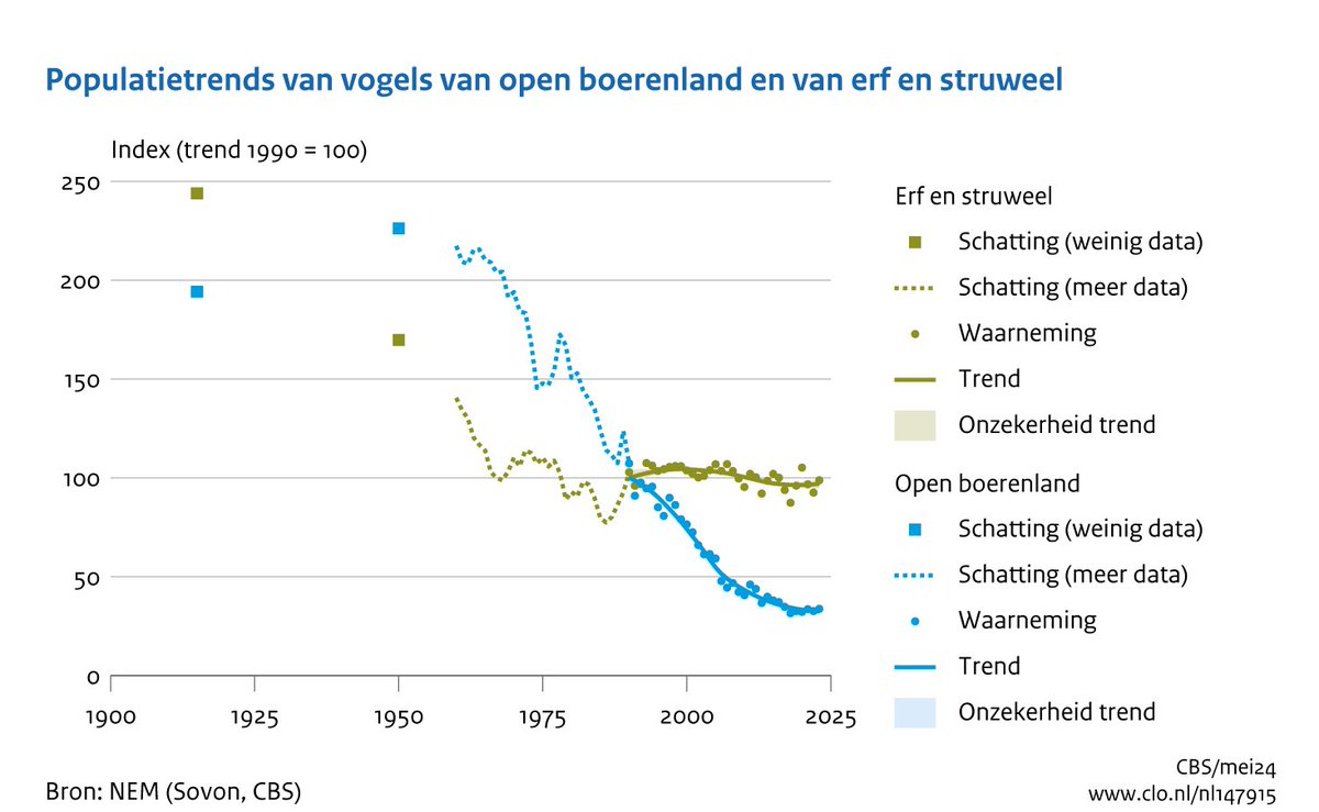 Het geluid van grutto, kievit en patrijs klinkt steeds zachter 👉 clo.nl/indicatoren/nl…