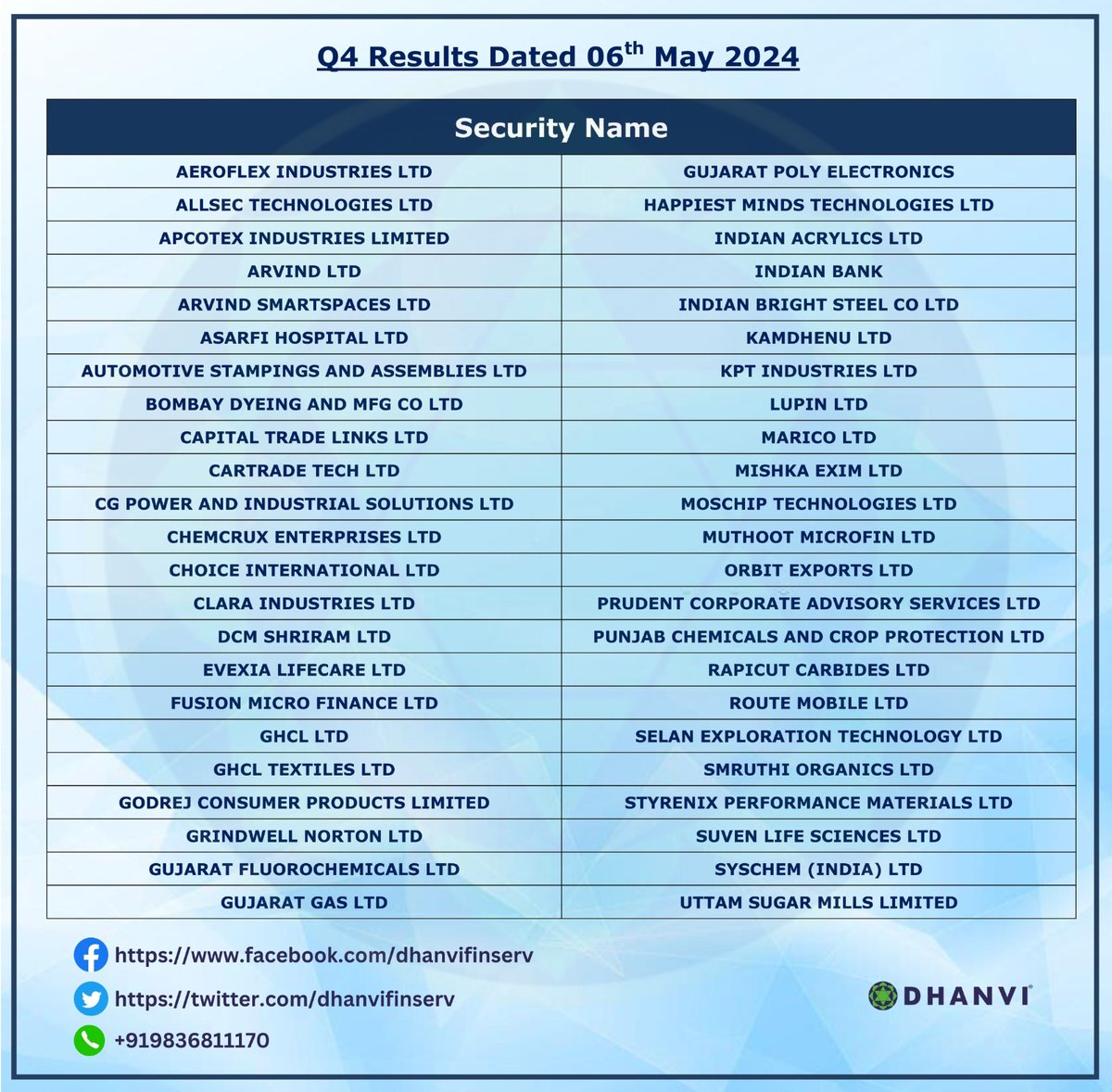 Q4 Results Dated 06th May 2024 👇

#Q4Results #dhanvifinserv #investment #sharemarketindia #sharemarketnews #market #stockmarketindia #bse #nse #niftyfifty #investment #intraday #investor #Resultstoday #Q4 #investors #stock #Q4Earnings #q4marketreport #investments #StockToWatch
