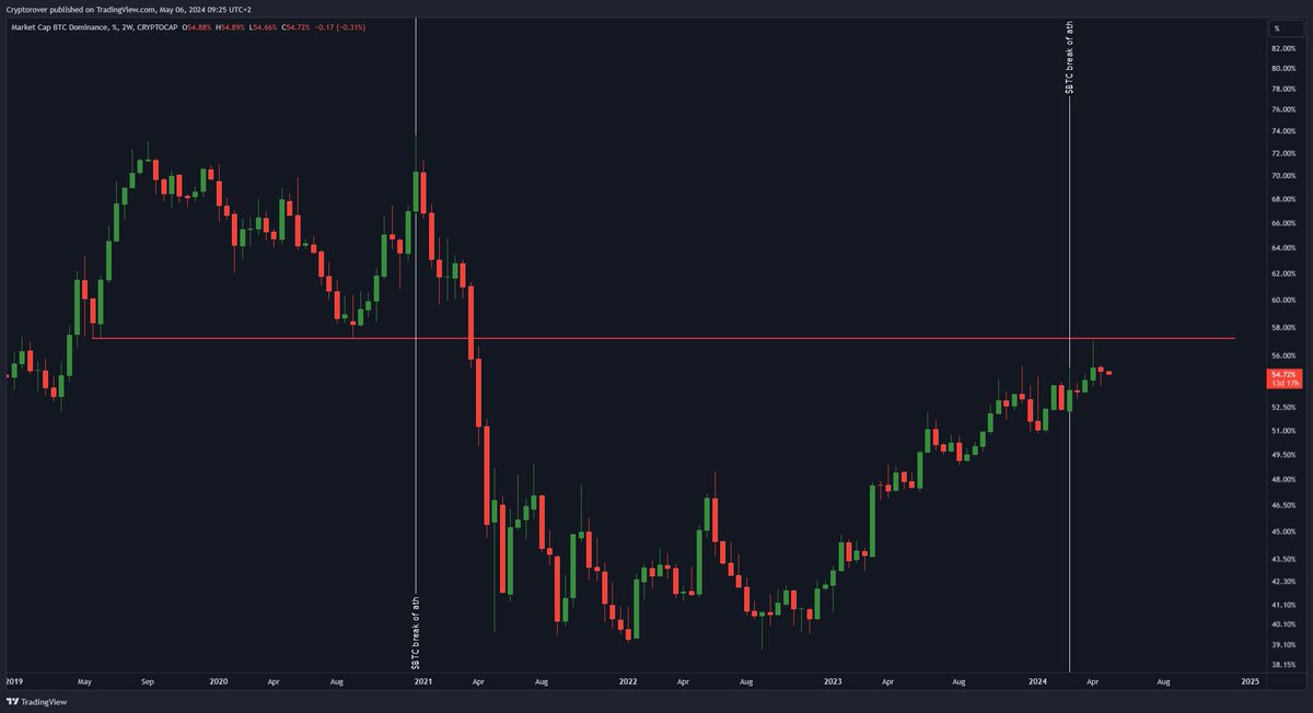 Always once #Bitcoin breaks its ATH. #Altcoinseason starts 2-3 months later.