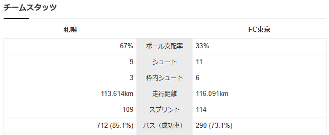 ボール支配率驚異の33％(笑)。パス数も半数以下。マジで非保持の極致。ボールを愛するサッカーはどこにいった(笑)。でもこれでいい。所属選手に合ったサッカーで勝てればいうことない。耐えて耐えて、ゴール前の精度で勝った見事な勝利。
#FC東京
#fctokyo