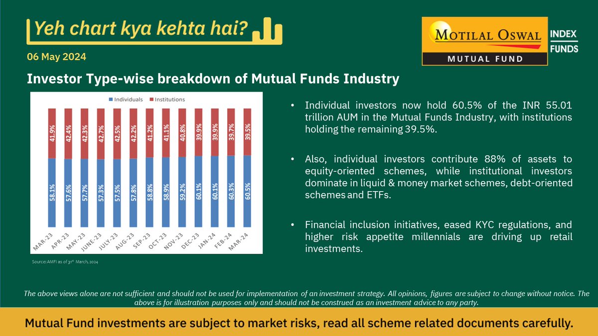 A breakdown of the Mutual Funds Industry by Investor Type.

#YeChartKyaKehtaHai #ChartOfTheWeek #wealthcreation #wealth #investing #MotilalOswal #MotilalOswalAMC #ThinkEquityThinkMotilalOswal