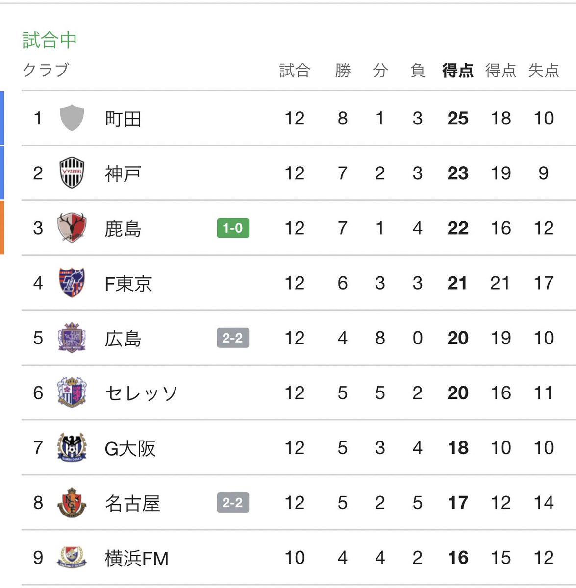 J1順位表、現時点で
1位町田　　　サイバーエージェント
2位神戸　　　楽天
3位鹿島　　　メルカリ
4位FC東京　ミクシィ

IT企業系の4クラブが上位独占してて時代が変わった感すごい。