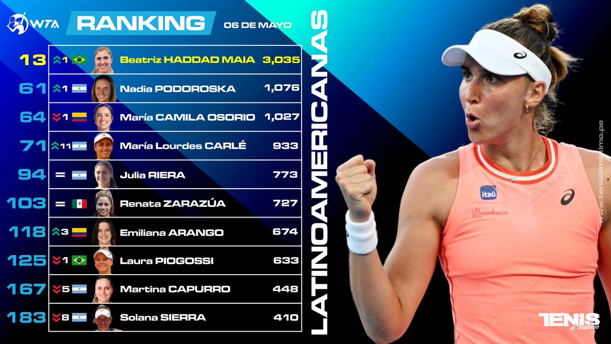 #Ranking | Clasificación mundial @wta LATINOAMERICANAS semana 06 de mayo 2024...Ascensos de Haddad Maia, Podoroska, Carlé y Arango. 
#TenisalMáximo #Tenis #PasiónPorElTenis #Latinas #WTA #Clasificación