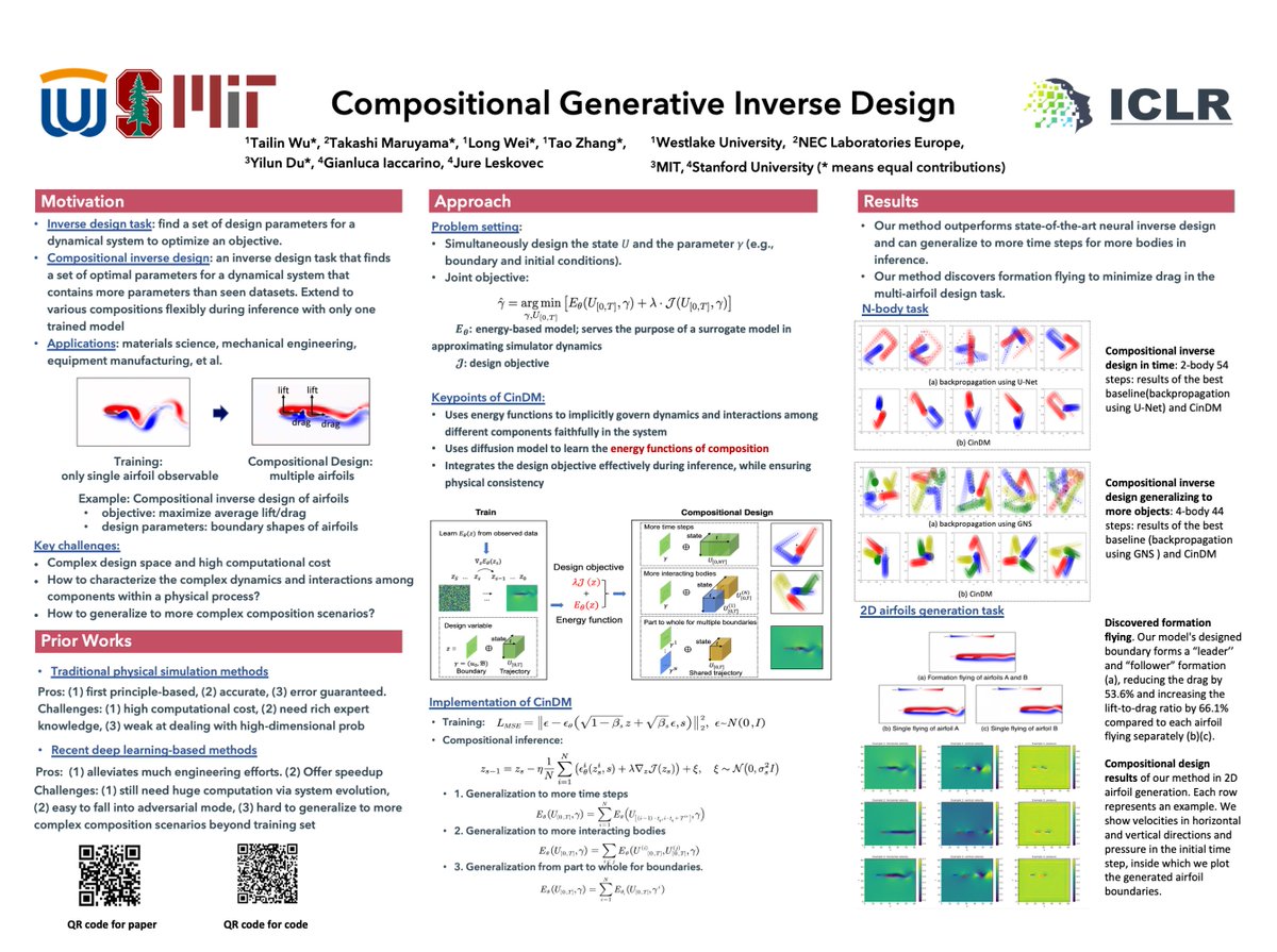 Excited to share our #ICLR2024 spotlight paper “Compositional generative inverse design” (CinDM), a generative model that unifies simulation and inverse design for physical simulations, and can design parameters significantly more complex than in training: ai4s.lab.westlake.edu.cn/projects/cgid/
