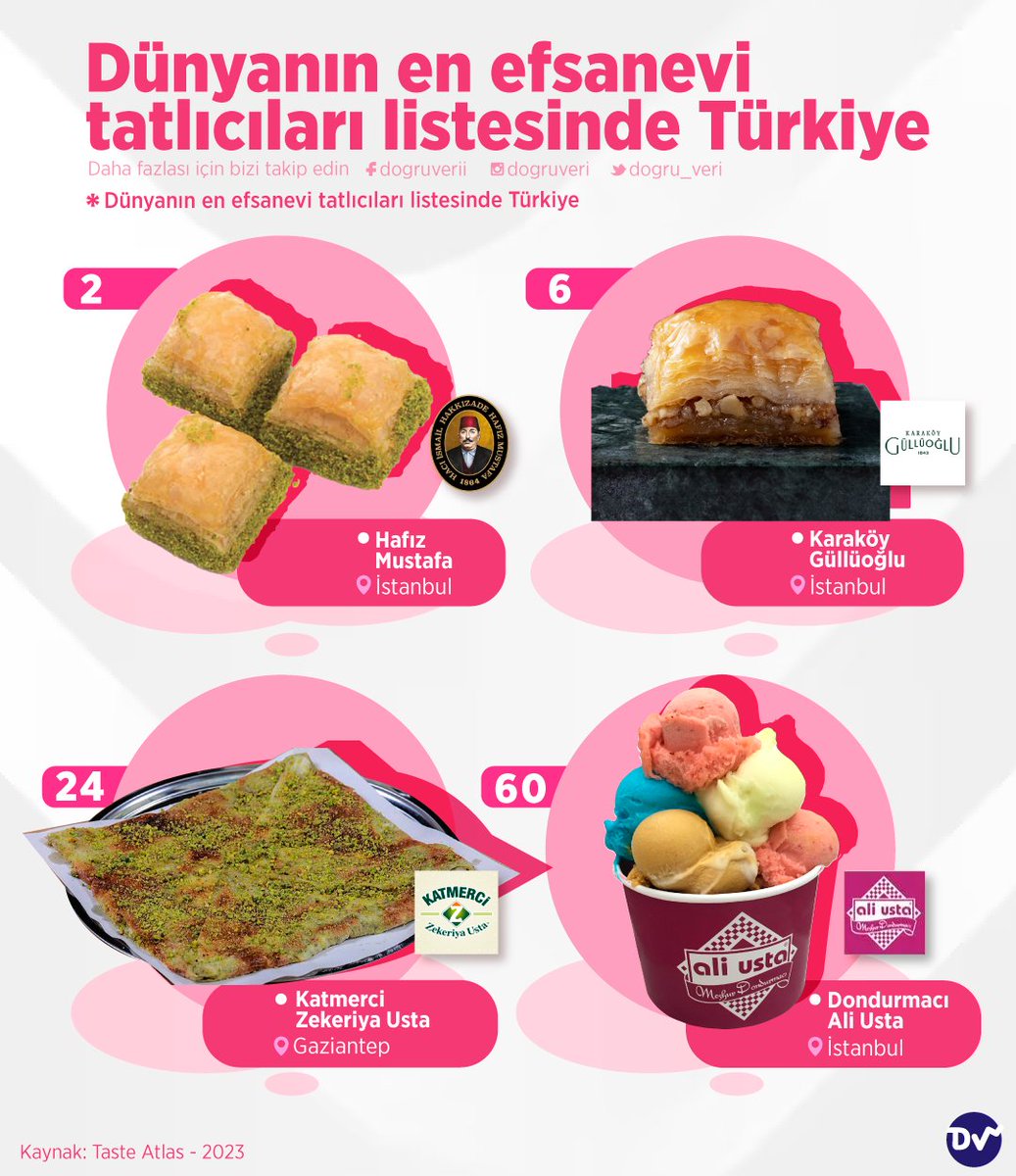 🥧 Taste Atlas'a göre dünyanın en efsane tatlıcıları arasında yer alan ve Türkiye'de bulunan tatlıcıları listeledik. 🍰 Listenin 2. sırasında İstanbul'dan Hafız Mustafa yer alıyor. Karaköy Güllüoğlu, Katmerci Zekeriya Usta ve Dondurmacı Ali Usta da listedeki diğer isimler.
