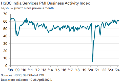 PMI de servicios de HSBC India Notable aumento en exportaciones, propiciando uno de los mayores crecimientos de ventas y producción en 14 años. A pesar de la reducción de la inflación de precios desde marzo (máximos últimos 7 años), los costes siguen altos, afectando márgenes.