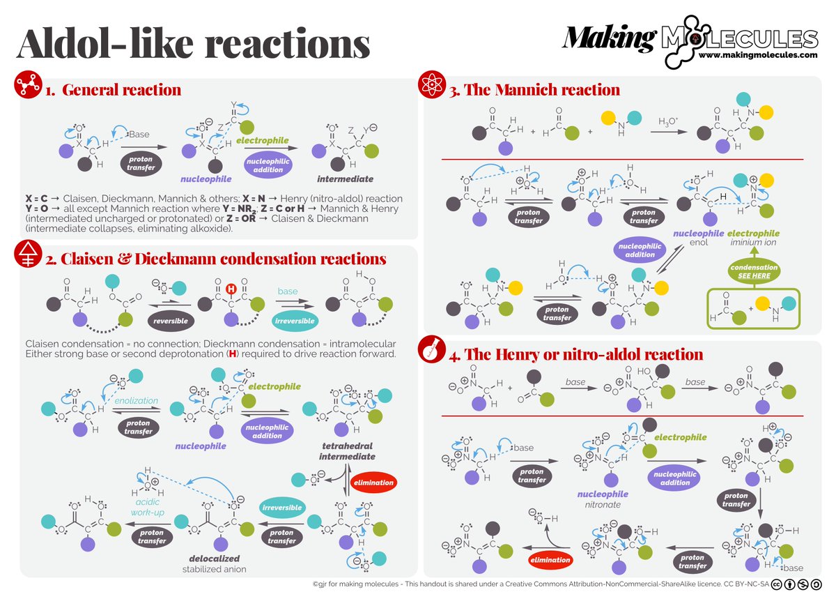 A new #Chemistry #ChemEd #SciViz 1pager. The 2nd of a handful covering aldol(-like) reactions. Here are some of the common named versions. Remember, they are all the same reaction (as more wittily referenced by @BagPhos here x.com/BagPhos/status…). Enjoy (& corrections welcome)