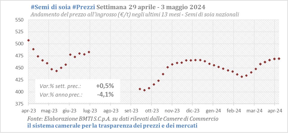 #Soia #Prezzi | Rallenta la crescita dei prezzi della soia di origine nazionale che si era osservata nelle settimane precedenti #BorseMerci #cameredicommercio #6maggio