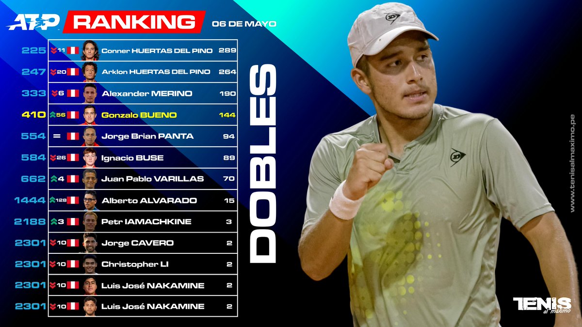#Ranking 🇵🇪 | Clasificación mundial @atptour DOBLES PERUANOS semana 06 de mayo 2024...Importante trepada de Bueno en duplas. 
#TenisalMáximo #Tenis #Tennis #PasiónPorElTenis #Clasificación #Peruanos #ATP