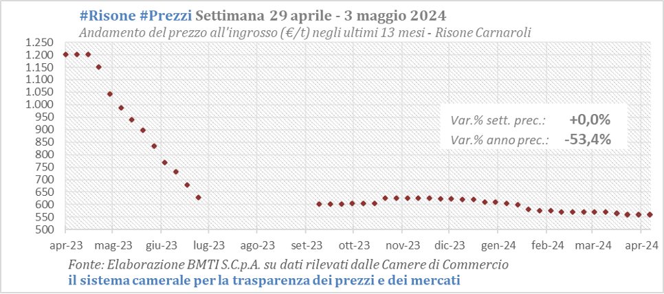 #Riso #Prezzi | Ad eccezione di alcuni ribassi per i #Tondi, nel mercato risicolo si è osservata una sostanziale stabilità in avvio di maggio #Carnaroli #Arborio #BorseMerci #cameredicommercio #6maggio