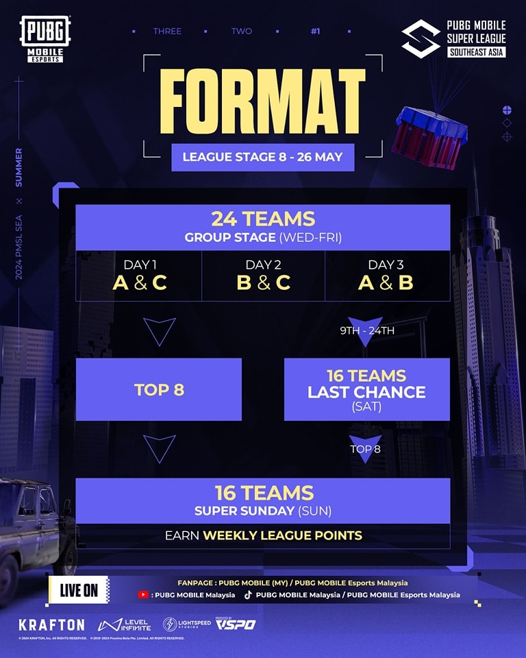 realheroesports's tweet photo. Check out the group results, calendar and format of 2024 PMSL SEA Summer! #pmslsea #esports https://t.co/5FWifTpCaB