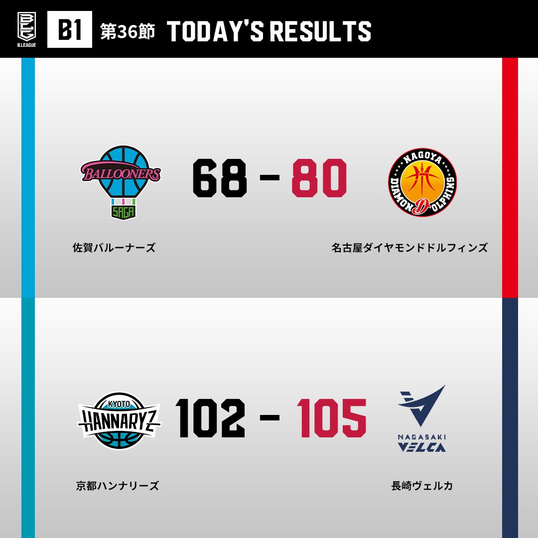 【B1】TODAY'S RESULTS 🏀B.LEAGUE 2023-24シーズン 🔥第36節GAME2 📡バスケットLIVEで見逃し視聴 basketball.mb.softbank.jp/service/?utm_s… #Bリーグ