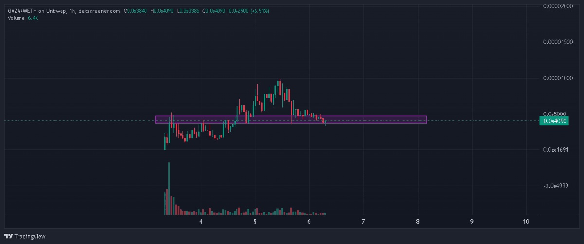 GUYS ! This is perfect buy opportunity on a great dip, and its only 400k MC !! Introducing $GAZA . They are making alot of donations and they are tryin to reshape the narrative of this space and encourage #crypto4good !!