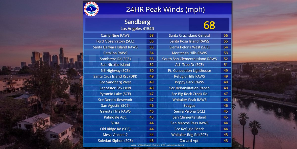 A tight pressure gradient brought more gusty winds again Sunday. Here is a summary across #LACounty, #VenturaCounty, #SantaBarbara County, and #SLOCounty of all wind gusts more than 35 mph. go.usa.gov/xsdBC #CAwx