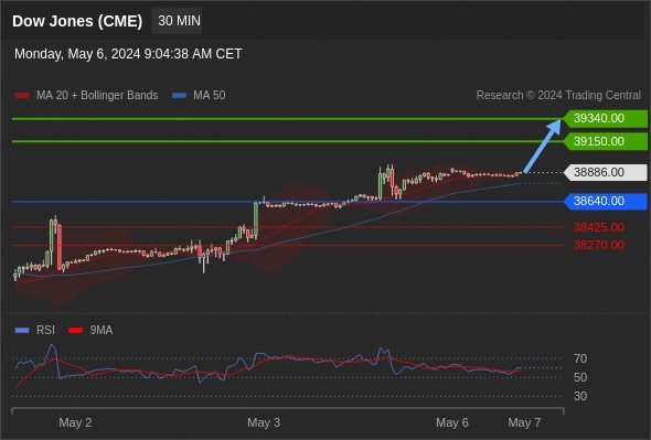 📌 Dow Jones:  39150.00 - 39340.00 Seviyelerine Yükselebilir.
Pivot: 38640.00
Tercihimiz: 38640.00 üstünde,  39150.00 - 39340.00 hedefli alış.
Alternatif Senaryo: 38640.00 altında beklenti, 38425.00 & 38270.00 hedefli daha fazla düşüş.