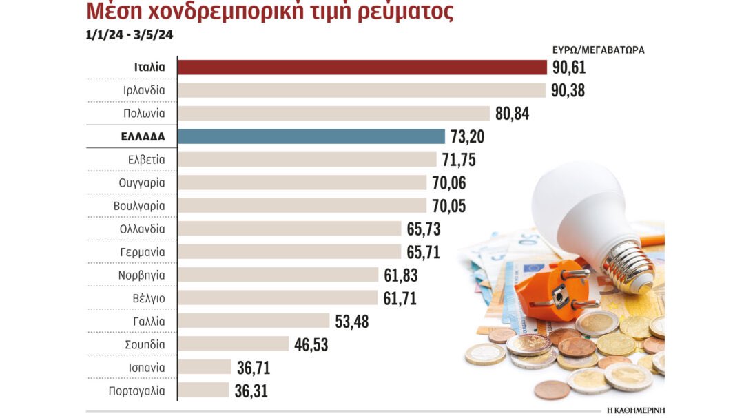 Τέταρτη ακριβότερη χώρα στην Ευρώπη η Ελλάδα, παρά τα ρεκόρ παραγωγής ηλεκτρικής ενέργειας από ΑΠΕ