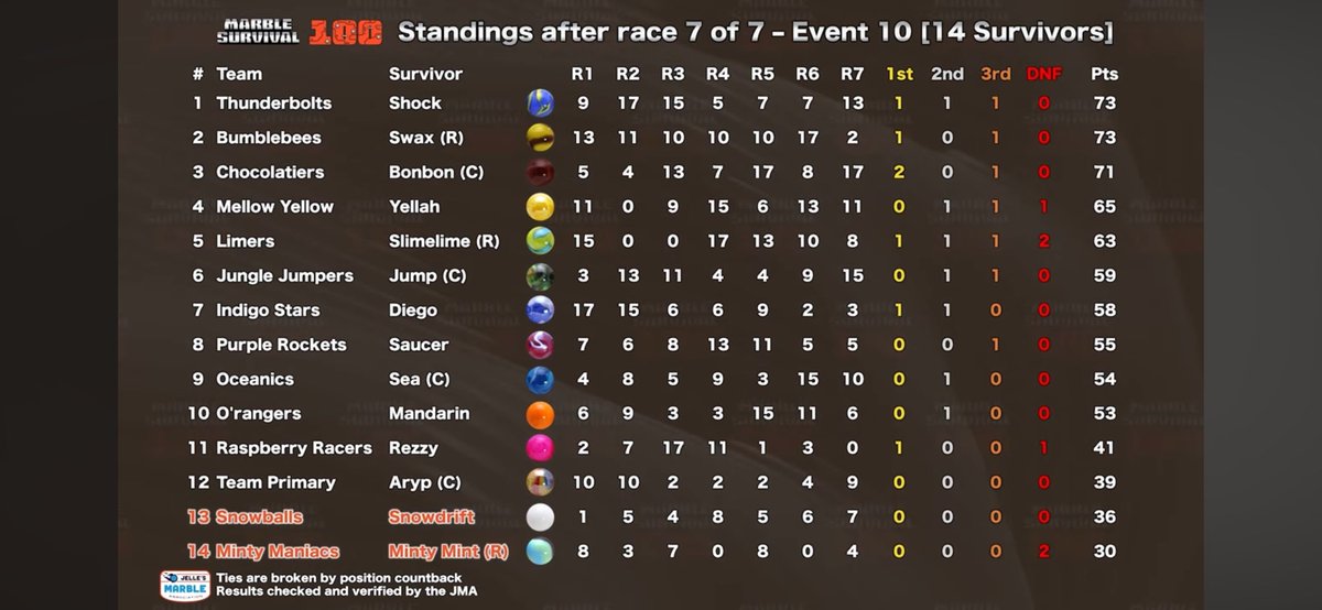 TurtleSliders's tweet photo. Congratulations to @Shock_JMR ๐ฅ
@Sea_JMR
@Slimelime_Jmr
Finished top 7
#MarbleSurvival100
Race 70
@Shock_JMR ๐ฅ
#SWAX๐ฅ
On the podium Week 10
Good bye @SnowdriftJMR and
#MintyMint.
Itโs a great run. https://t.co/Mp8GXa50po
