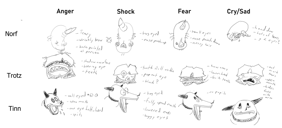 RidiculousJohn's tweet image. Rough doodles of character expressions. Hoping to have these pushed even further! (I'm not the best 2D artist!)

#IndieDevs #gamedev  #lolife