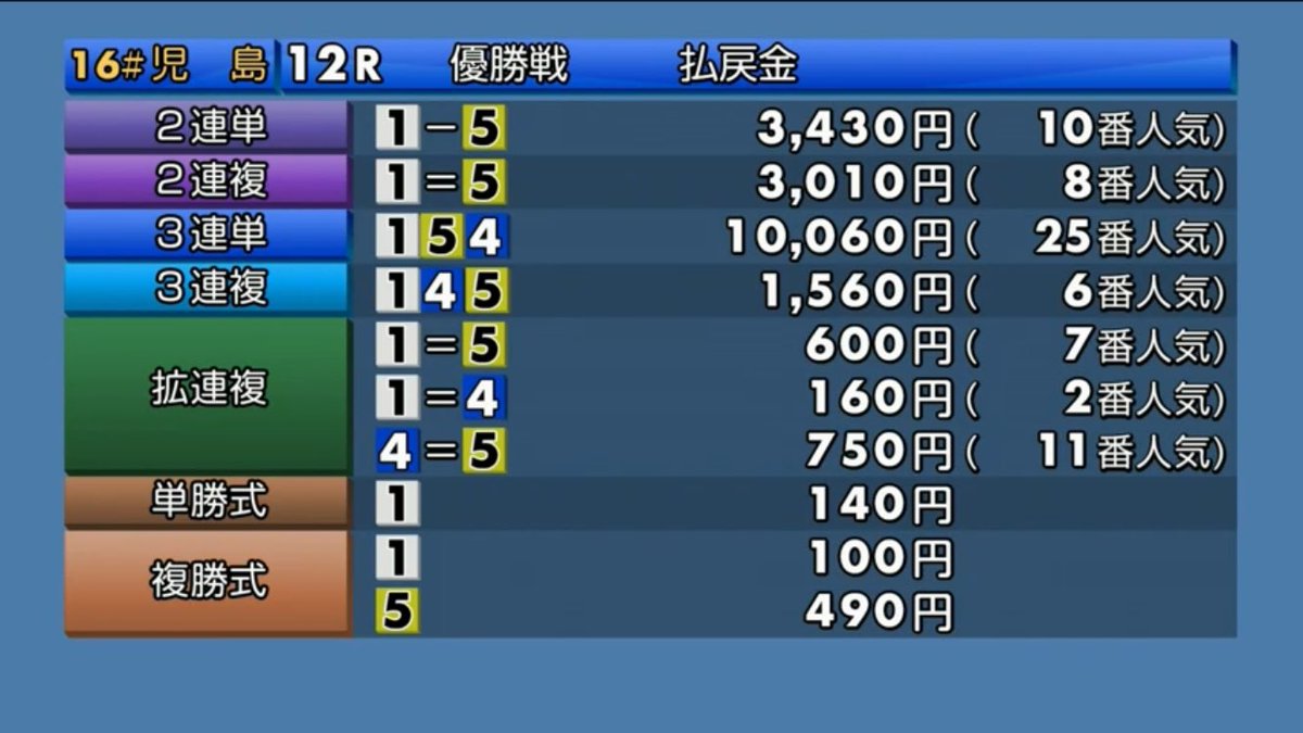 児島優勝戦

逃げ

今年初
地元児島では2回目
自身通算8度目の優勝

4886 入海馨選手おめでとうございます🎊

#ボートレース児島