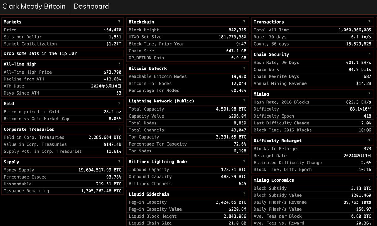 The number of transactions in the Bitcoin network has broken through 1 billion. bitcoin.clarkmoody.com/dashboard/