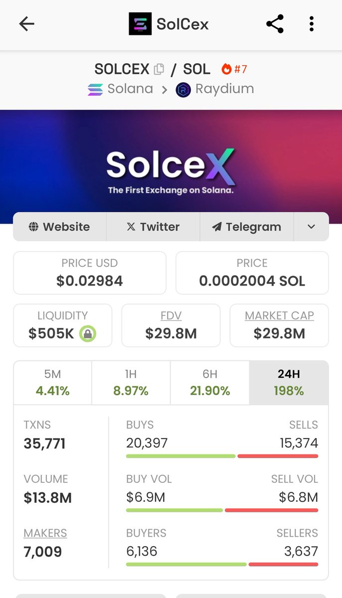 $Solcex is still the next big pump in the Solana ecosystem The exchange launch is scheduled to happen from 20th of MAY. The best investors are positioning their bags before the launch. When the product launch happens - the first Solana CEX exchange A parabolic pump🚀🔥💰