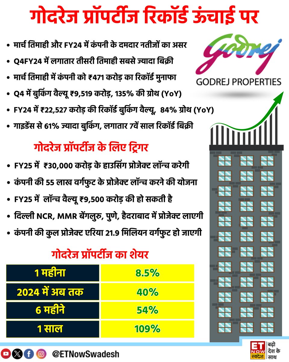 #MarketWithSwadesh | मार्च तिमाही और FY24 में कंपनी के दमदार नतीजों के चलते गोदरेज प्रॉपर्टीज रिकॉर्ड ऊंचाई पर पहुंचा

#EarningsWithSwadesh #Q4WithSwadesh #GodrejProperties #StocksInFocus #StocksToWatch