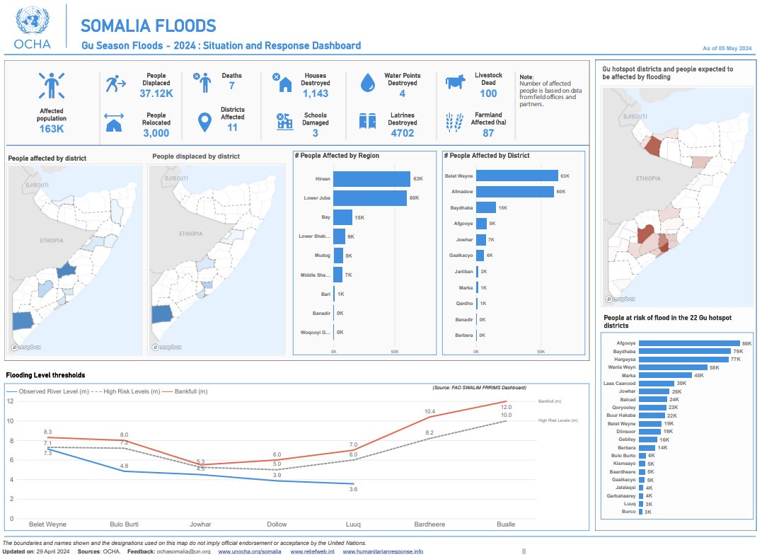 The number of people affected by Gu rains and floods in #Somalia has risen to 163k, with 37K displaced as of 5 May. Find more details in our latest Situation and Response Dashboard, including the number of people at risk in 22 hotspot districts.➡️bit.ly/GuDashboard1