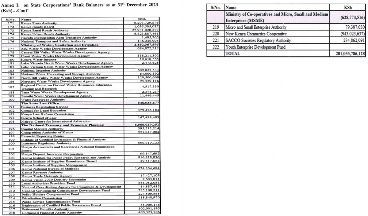 Kenya State Corporations' Bank Balances as at 31st December 2023: