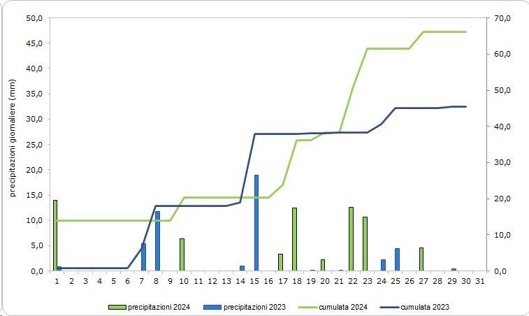Comune di Firenze: cumulata e precipitazione giornaliera aprile 2024 e 2023. @comunefi