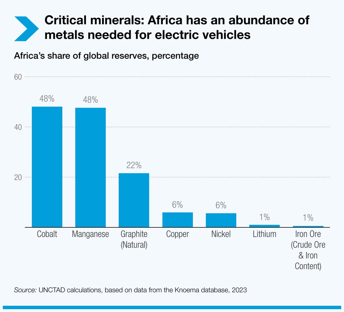 The new critical mineral mining projects needed offer opportunities for developing countries. #Africa boasts over a fifth of the world's reserves for a dozen metals essential to the energy transition, including 19% of those required for electric vehicles. ow.ly/x5Eg50Rtoya