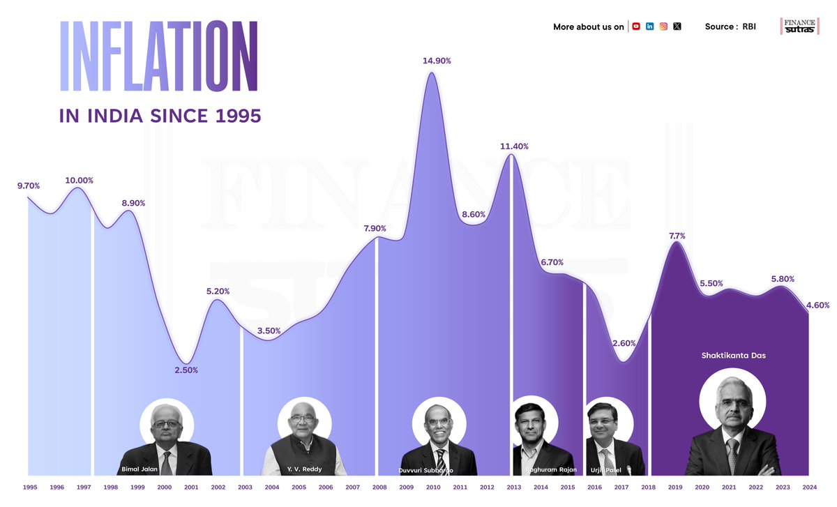 Decoding India’s Inflation: A Journey from 1995 to 2024

Note: Data till Jan 2024

#InflationTrends #IndianEconomy #EconomicGrowth #RBI #INFOGRAPHIC #Shaktikantadas #Raghuramrajan #financesutras #post #connection