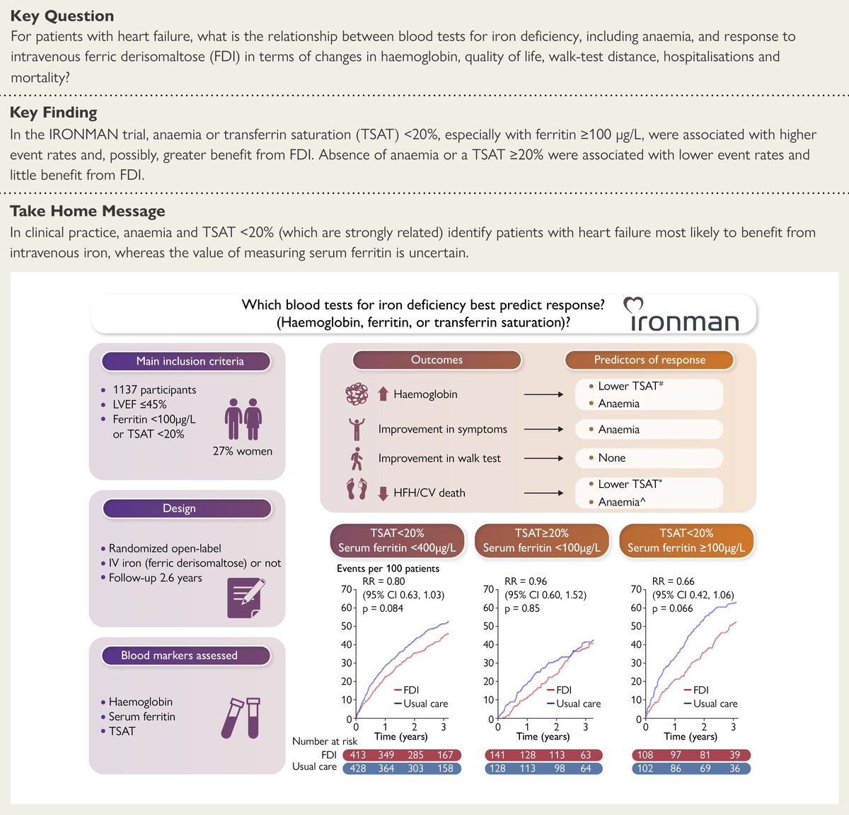 Identifying of patients with heart failure who obtain greater benefit from intravenous iron. Read the results of the IRONMAN trial in #EHJ. doi.org/10.1093/eurhea… #HF #iron #cardiotwitter @ESC_Journals @escardio