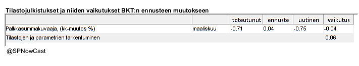 SPNowCast's tweet image. Ennustan tänään, että #BKT kasvaa 0.32 % ensimmäisellä vuosineljänneksellä edelliseen neljännekseen verrattuna.