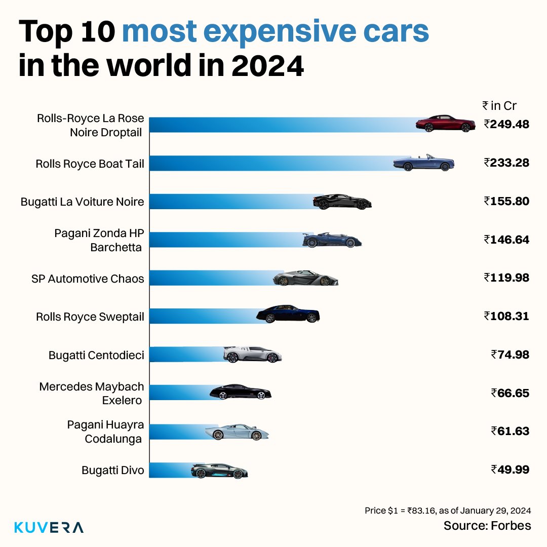 🚗 Ready for a ride? Here are the most expensive cars on the planet.
#ChartOfTheDay