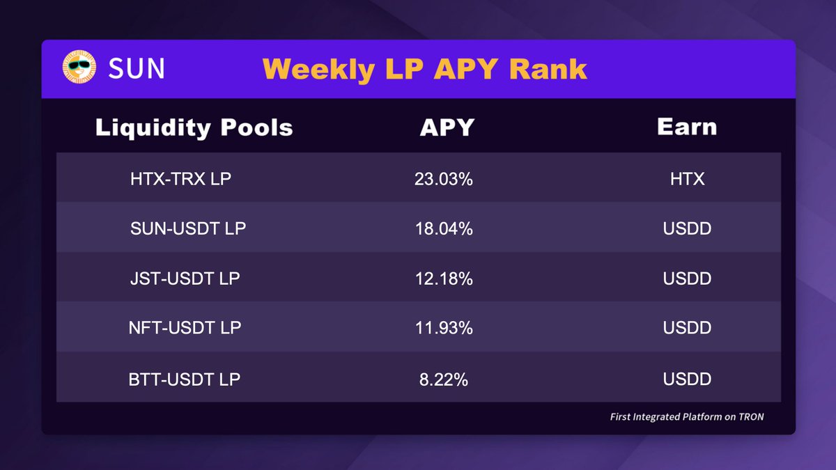 🌞Check this week’s SUN LP APY Rank: ◽️#HTX-#TRX LP APY up to 23% ◽️#SUN-USDT LP APY up to 18% ◽️#JST-USDT LP APY up to 12% ◽️#NFT-USDT LP APY up to 11% ◽️#BTT-USDT LP APY up to 8% Earn rewards from yield farming pools on SUN.io #GovernanceMining