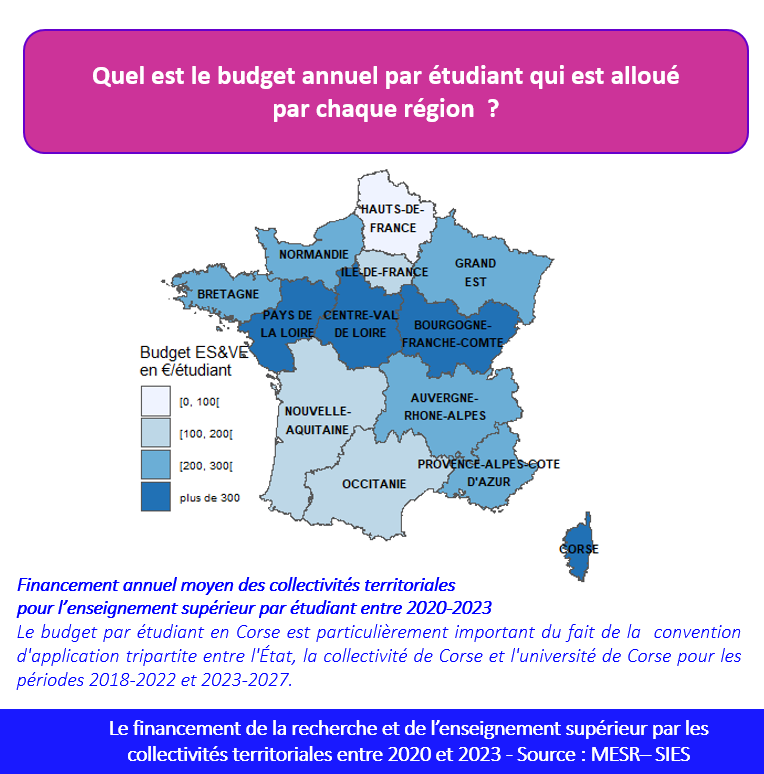 #CollTer 🌆Les 3 #regions 1) Pays de #Loire, 2)Centre Val de Loire et 3) #Bourgogne <a href="/franchecomte/">Franche-Comté</a>  consacrent un budget supérieur à 300 euros par étudiant pour l' #enseignementsup 🧑‍🎓bit.ly/3UkGlwY #ESR