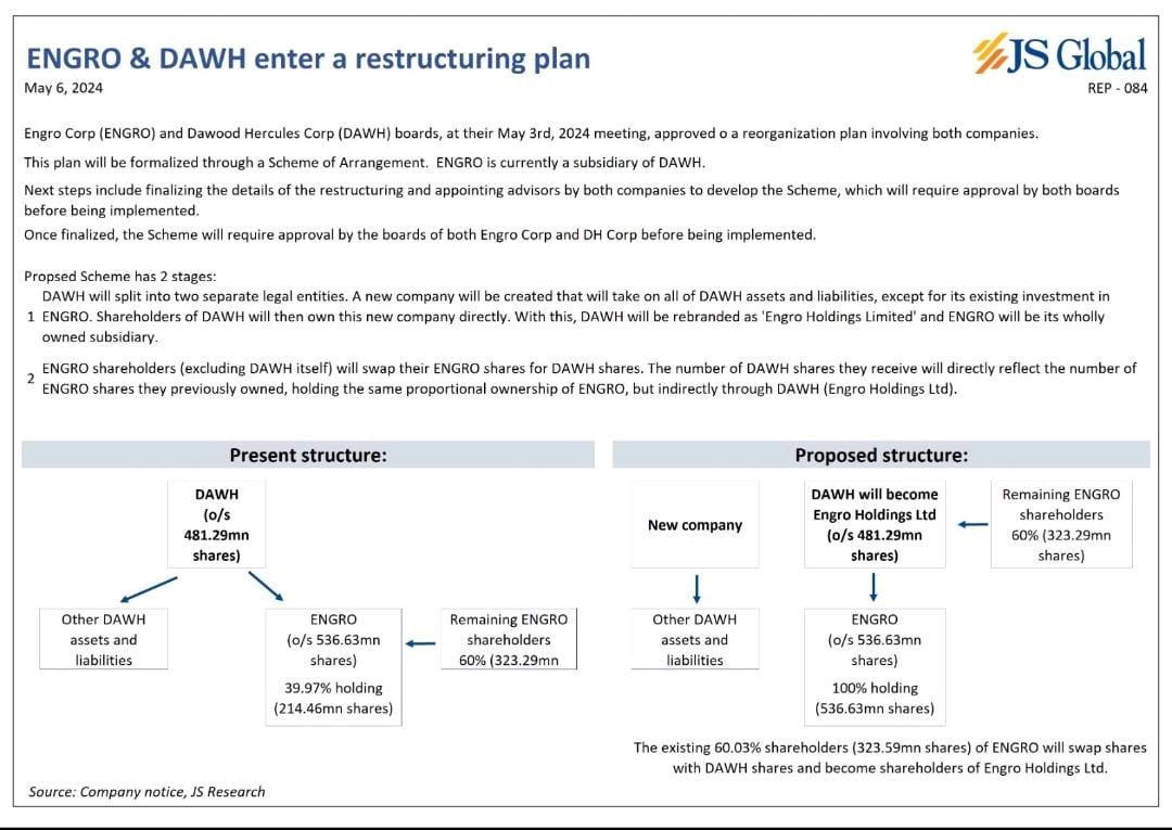 StockCompounder's tweet image. #ENGRO
#DAWH 

Restructuring explained