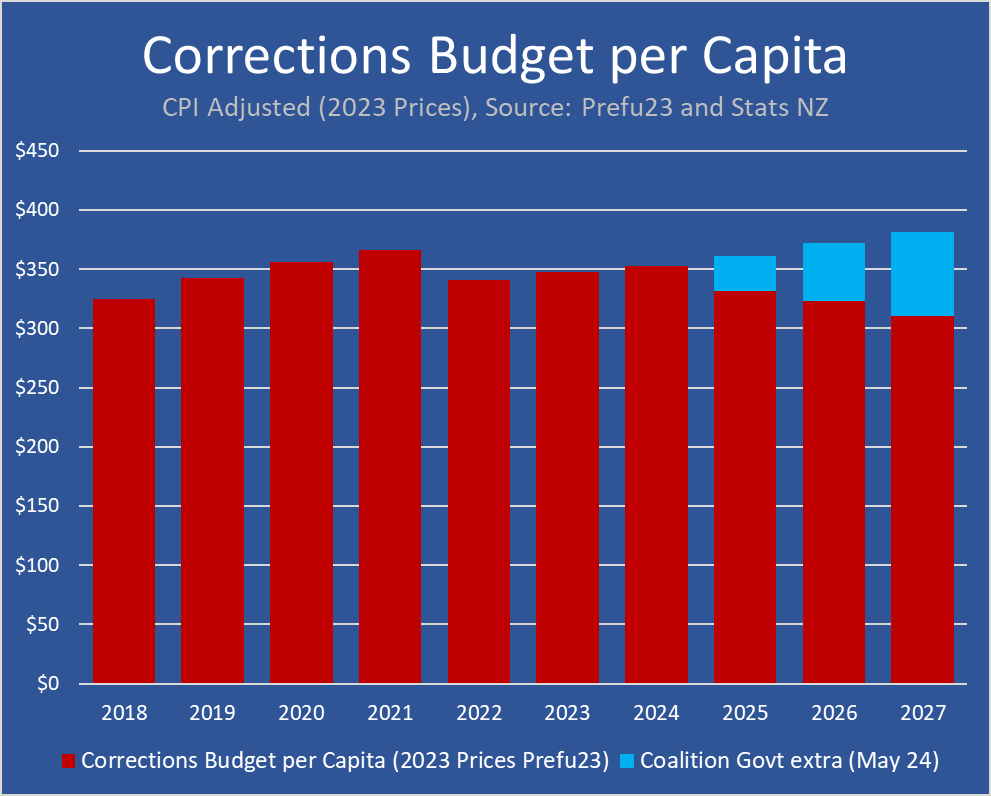 What I am saying very clearly to you is that the last Govt (the one that sprayed money around) was actually very mean. So, we've had to top the Corrections budget up to get locking people up 'back on track' [🧵1/n]