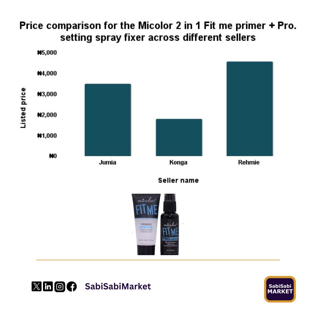 Price of the Micolor 2 In 1 Fit Me Primer + Pro. Setting Spray Fixer across different sellers. 

#MarketData #market #business #SmartMarket #marketIntelligence #marketintel #AI #DataScience #Data #DataInsights #Insight #DataAnalysis #Analysis #Money #SabiSabiMarket