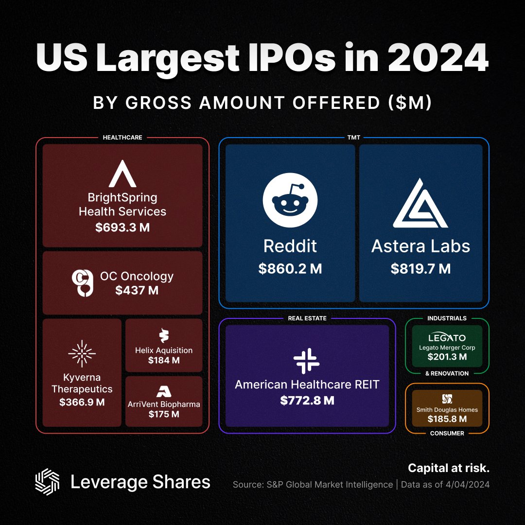🚀 Which are Q1 2024's US IPO game changers? Top 3 led by: - $RDDT - $ALAB - $AHR Top 10 US IPOs collectively raised $4.7B, constituting approximately 83% of the total funds amassed through IPOs in Q1 2024. #LeverageShares #IPO #IPOs Capital at risk.