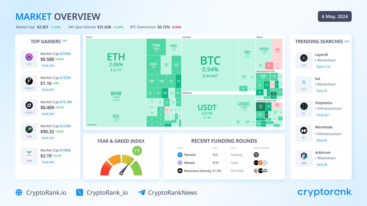 📈Market Overview #Bitcoin trades above $64K. The top-10 cryptos are traded in green zone: $TON +6.08% $ETH +2.06% $SOL +1.92% Market capitalization: $2.50T (+1.53%) The #BTC dominance: 50.72% (-0.58%) Fear & Greed Index: 71 (Greed) 👉 Top Gainers Celsius $CEL +59.8%…