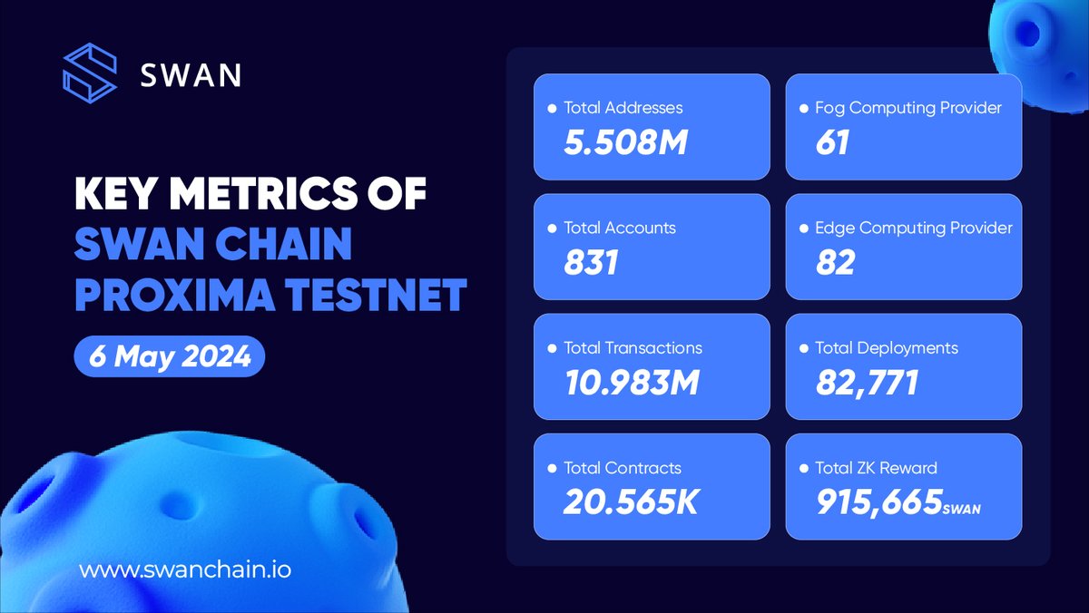 📑Swan Chain Proxima Testnet Week 1 Report The race is on! 🏁 Check out these stellar metrics from the first week: The ecosystem is rapidly expanding, with developers, computing providers, and users driving immense on-chain activity! Keep contributing and earning those rewards.…