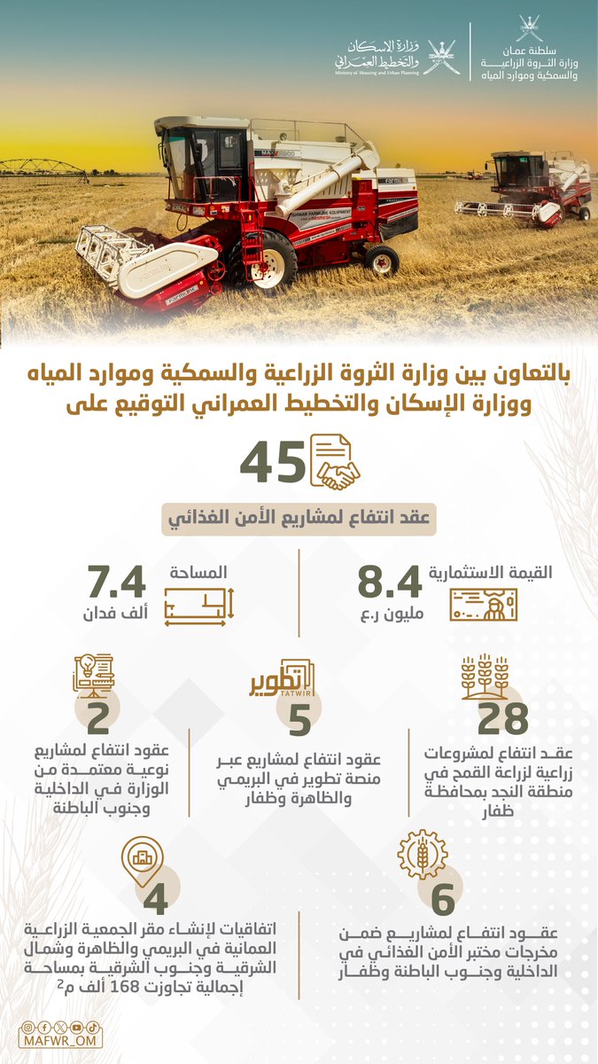 وقعت الوزارة بالتعاون مع وزارة الإسكان والتخطيط العمراني على 45 عقد انتفاع لمشاريع الأمن الغذائي بقيمة استثمارية بلغت 8.4 ملايين ريال عُماني.