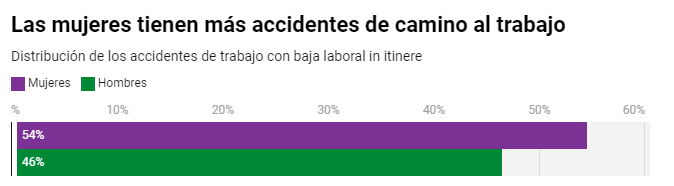 El 54% de los accidentes laborales que sufren las mujeres ocurren de camino o a la vuelta del trabajo eldiario.es/1_ac77ed
