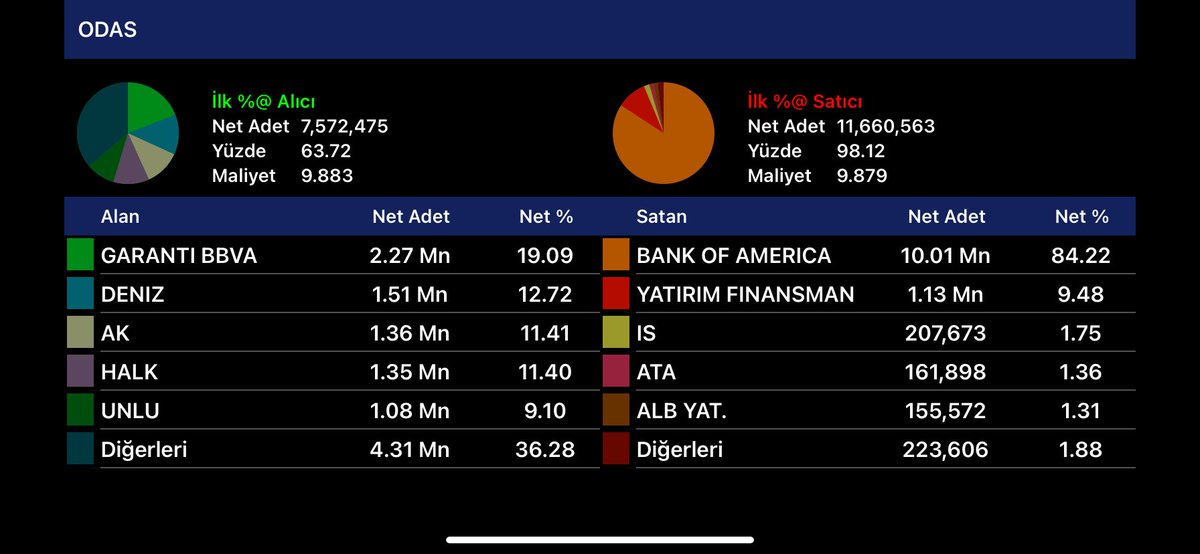 #odas ‘ta bofa ilk 5 dakikada 5 Mn lot sattı
ilk 1 saatlik dilimde tam 10 Mn lot satışla hisse aşağı çekildi ama normalde bunun etkisi net bir devre kesme olması gerekirken patron tarafı toplamda 5.5 Mn lotu aldı

Citi’den 10 lira max maliyetli bir mal devşirim gübi göründü bu