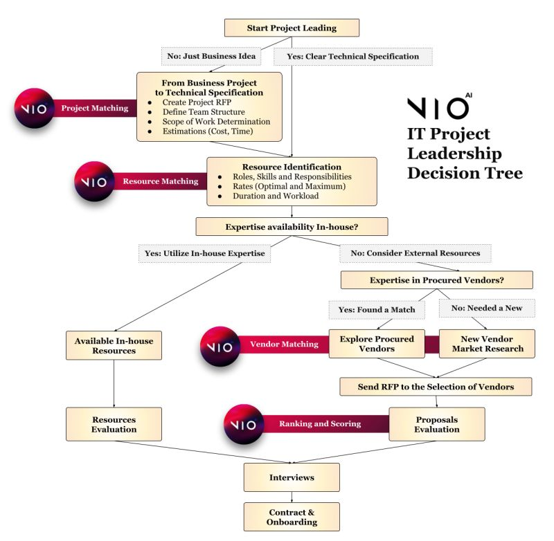 bobbydecman's tweet photo. "We're currently addressing challenges in Vendor Management Systems for IT projects, specifically the scarcity of domain expertise data that supports informed decisions." https://t.co/Ed6ZSDJBAk CEO Lukas Rezanina 

Thoughts on our decision tree, X users?🙂 https://t.co/7lXQTH7D9n