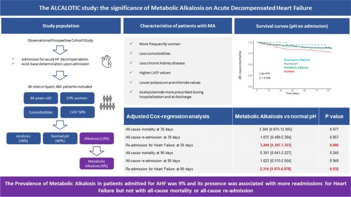 💦 The significance of metabolic alkalosis on acute decompensated heart failure: the ALCALOTIC study link.springer.com/article/10.100… A neglected topic. A systematic review is underway crd.york.ac.uk/prospero/displ…