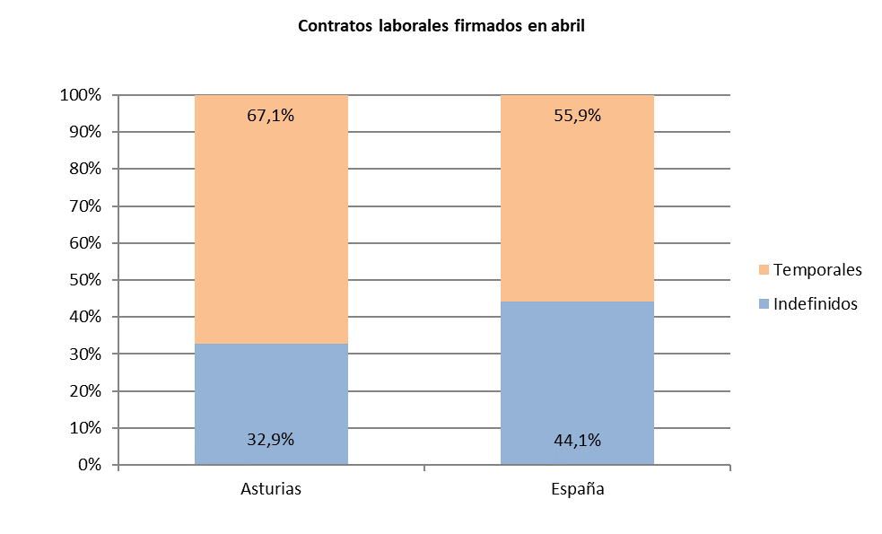 🆕 Contratos laborales En abril se realizaron en #Asturias 18.864 contratos laborales, 1.406 más que en marzo y 835 más que hace un año. El 33% de ellos fueron indefinidos y el sector Servicios concentró el 80% del total. sadei.es/sadei/mercado-…