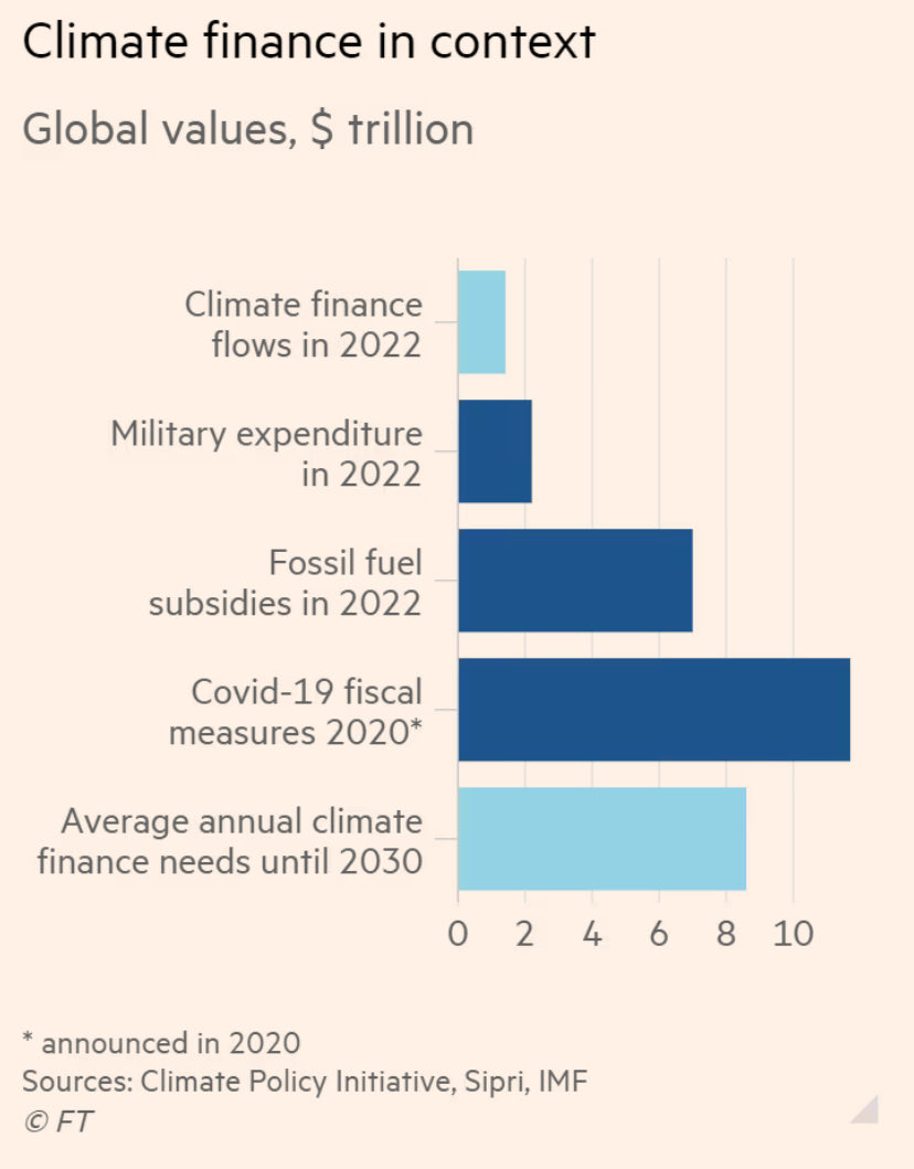 Green transition funding: -we spend less than 1/6th of what we spent on covid in 2020 -fossil fuel subsidies ⁦= 80pct of annual climate funding needs via @FT⁩ ⁦@AttractaMooney⁩