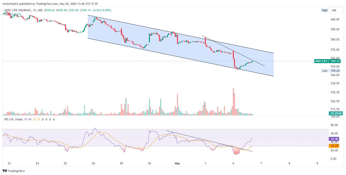 Updated chart.

Once the sloping trendline (resistance) is cleared can hit the channel top!

#HDFCLIFE